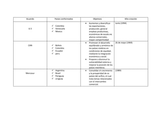 Acuerdo        Paises conformados           Objetivos                           Año-creación
                                    •   Aumentar y diversificar       Junio (1994)
            Colombia                   las exportaciones,
  6-3       Venezuela                  producción, general
            Mexico                     empleas productivas,
                                        económicas de escala via
                                        alianza comerciales,
                                        mayor compertividad
                                    •   Promover el desarrollo        26 de mayo (1969)
  CAN         Bolivia                  equilibrado y armónico de
              Colombia                 los países miebros en
              Ecuador                  condiciones de equidad,
              peru                     mediante la integración
                                        económica y social.
                                    •   Propone a disminuri la
                                        vulnerabilidad externa y
                                        mejorar la posición de los
                                        países miembros.
              Argentina            •   Consolidar el crecimiento     (1989)
Mercosur      Brasil                   y la prosperidad de os
              Paraguay                 países del acifico, el cual
              uruguay                  trata temas relacionados
                                        con el intercambio
                                        comercial.
 