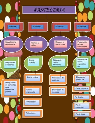 PASTELERIA
SEMANA 1
Breve historia
depastelería
Maquinarias
necesarias
SEMANA 2
Cremas y
salsas
Crema
chantilly
Crema inglesa
Manipulación
de elementos
para
elaboración
postres
Crema
mantequilla
SEMANA 3
SEMANA 4
Mousses y
aplicaciones
Preparación
de pies
tradicionales
Elaboración
batido
esponjoso
Preparación de
gelatinas
Elaboración de
mousses
Recomenda
ciones
especiales
pie
Elaboración
galleta pie
Pie de manzana
Pie de piña
Frutos secos
Pie de
melocotón
Aplicaciones
Pie de fresa