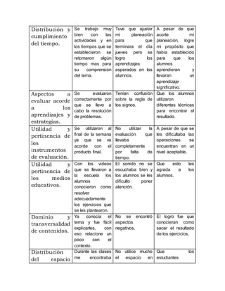 Distribución y
cumplimiento
del tiempo.
Se trabajo muy
bien con las
actividades y en
los tiempos que se
establecieron se
retomaron algún
tiempo mas para
su comprensión
del tema.
Tuve que ajustar
mi planeación
para que
terminara el día
jueves pero se
logro los
aprendizajes
esperados en los
alumnos.
A pesar de que
acorte mi
planeación, logre
mi propósito que
había establecido
para que los
alumnos
aprendieran y
llevaran un
aprendizaje
significativo.
Aspectos a
evaluar acorde
a los
aprendizajes y
estrategias.
Se evaluaron
correctamente por
que se llevo a
cabo la resolución
de problemas.
Tenían confusión
sobre la regla de
los signos.
Que los alumnos
utilizaron
diferentes técnicas
para encontrar el
resultado.
Utilidad y
pertinencia de
los
instrumentos
de evaluación.
Se utilizaron al
final de la semana
ya que se va
acorde con el
producto final.
No utilizar la
evaluación que
llevaba
completamente
por falta de
tiempo.
A pesar de que se
les dificultaba las
operaciones se
encuentran en un
nivel aceptable.
Utilidad y
pertinencia de
los medios
educativos.
Con los videos
que se llevaron a
la escuela los
alumnos
conocieron como
resolver
adecuadamente
los ejercicios que
se les plantearon.
El sonido no se
escuchaba bien y
los alumnos se les
dificulto poner
atención.
Que esto les
agrada a los
alumnos.
Dominio y
transversalidad
de contenidos.
Ya conocía el
tema y fue fácil
explicarles, con
eso relacione un
poco con el
contexto.
No se encontró
aspectos
negativos.
El logro fue que
conocieran como
sacar el resultado
de los ejercicios.
Distribución
del espacio
Durante las clases
me encontraba
No utilice mucho
el espacio en
Que los
estudiantes
 