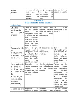 áulico y
escolar.
por toda el aula
para ver el
proceso que
llevaban los
alumnos.
trabajos en equipo
ya que las
actividades no
necesitaban de
esto.
abarcan todo el
espacio necesario.
Categoría
Conocimiento de los alumnos.
Indicadores
Utilidad y
pertinencia
del perfil
grupal.
Como la mayoría
de los alumnos
tenían una
inteligencia visual
y auditiva se les
llevo diferentes
materiales visuales
y de audio con los
cuales les llamo
mucho la atención.
No llevar más
material didáctico
para los alumnos
con otras
inteligencias.
La buena
disposición de los
alumnos.
Desarrollo de
las
inteligencias
múltiples en
las clases.
Como la gran
mayoría tienen la
inteligencia visual
y auditiva les lleve
videos e imágenes
con los cuales
sabia que
aprenderían mejor.
No trabajar con las
demás
inteligencias
múltiples.
Con esta
información previa
pude apoyar a mis
alumnos que
tenían inteligencia
bajas y así poder
desarrollarlas en
todos.
Estrategias de
motivación
pertinentes en
el desarrollo
de
aprendizajes.
(contenidos,
medios,
evaluación)
Explicarles de
manera adecuada
cuando se
equivocaban para
así poder realizarlo
de nuevo.
Con los ejercicios
que trabajábamos
se les hacían
difíciles.
Aunque no les
gustaba porque
eran matemáticas
los apoyaba
diciéndoles en
donde estaban mal
y cuando
terminaban les
decía que si
podían y ellos
mismos se daban
cuenta que sí.
Mejora de los Mejoraron su
trabajo y se dieron
Necesito
actividades más
Que dos alumnos
realizaron sus
 