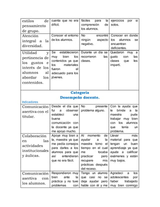 Utilidad y
pertinencia de
los gustos e
interés de los
alumnos al
abordar los
contenidos.
Se establecieron
muy bien los
contenidos ya que
los materiales
fueron el
adecuado para los
jóvenes.
Durante un día se
recorrieron las
clases.
Quedaron muy a
gusto con las
clases que les
impartí.
Categoría
Desempeño docente.
Indicadores
Comunicación
asertiva con el
titular.
Desde el día que
fui a observar
establecí una
buena
comunicación con
la docente ya que
me apoyo mucho.
No presente
problema alguno.
Con la ayuda que
le brinde a la
maestra pude
trabajar muy bien
con los alumnos
que tenía un
problema.
Colaboración
en las
actividades
institucionales
y áulicas.
Apoye muy bien a
la, maestra ya que
me pedía consejos
para darles a los
alumnos para que
así entendieran
que no era fácil.
Al momento de
ayudar a la
maestra tomo el
tiempo en el cual
me tocaba
practicar pero
recupere mis
prácticas después
del receso.
Llevar más
material para que
tengan un buen
aprendizaje ya que
ayude a calificar
exámenes y están
muy bajos.
Comunicación
asertiva con
los alumnos.
Respondieron muy
bien ante la
práctica y no tuve
problemas con
Tengo un alumno
que casi no se
deja ayudar pero
hable con él y me
Agradecí a los
adolescentes por
haber trabajado
muy bien conmigo
estilos de
pensamiento
de grupo.
cuenta que no era
difícil.
fáciles para la
comprensión de
los alumnos.
ejercicios por si
solos.
Atención
integral a la
diversidad.
Conocer el entorno
de los alumnos.
No encontré
ningún aspecto
negativo.
Conocer en donde
los alumnos se
encuentran
deficientes.
 