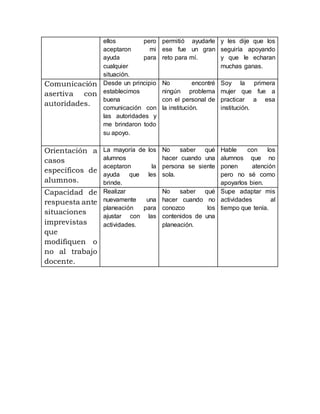 ellos pero
aceptaron mi
ayuda para
cualquier
situación.
permitió ayudarle
ese fue un gran
reto para mí.
y les dije que los
seguiría apoyando
y que le echaran
muchas ganas.
Comunicación
asertiva con
autoridades.
Desde un principio
establecimos
buena
comunicación con
las autoridades y
me brindaron todo
su apoyo.
No encontré
ningún problema
con el personal de
la institución.
Soy la primera
mujer que fue a
practicar a esa
institución.
Orientación a
casos
específicos de
alumnos.
La mayoría de los
alumnos
aceptaron la
ayuda que les
brinde.
No saber qué
hacer cuando una
persona se siente
sola.
Hable con los
alumnos que no
ponen atención
pero no sé como
apoyarlos bien.
Capacidad de
respuesta ante
situaciones
imprevistas
que
modifiquen o
no al trabajo
docente.
Realizar
nuevamente una
planeación para
ajustar con las
actividades.
No saber qué
hacer cuando no
conozco los
contenidos de una
planeación.
Supe adaptar mis
actividades al
tiempo que tenía.
 