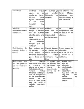 educativos. oportunos porque
algunos de los
estudiantes tienen
dificultad para
algunas actividades
y con estas
trabajaron muy
bien.
los alumnos ya
que perdían
fácilmente su
atención.
dos alumnos que
tienen dificultad
trabajaran muy
bien conmigo y al
final los felicite.
Dominio y
transversalidad de
contenidos.
Establecí un buen
trabajo y respeto
con los alumnos
además realice una
buena
contextualización en
los diferentes
trabajos que se
realizaron.
Conocía del
tema pero no
sabía cómo
implementarlo
con los alumnos.
La buena
comprensión que
se obtuvo con los
alumnos.
Distribución del
espacio áulico y
escolar.
Solo contaba con
10 alumnos y fue
facial ocupar los
diferentes espacios
que se tenía en el
aula.
Cuando trabajan
en equipo solo
utilizan una parte
no saben
distribuirse muy
bien.
Poder ocupar los
diferentes
espacios del aula
y mismo de la
institución.
Estrategias para
la recuperación
de conocimientos
previos.
Los alumnos
participaron muy bien
al momento de
retomar de lo que se
vio la clase anterior.
También trabaje
diferentes estrategias
para la recuperación
de los conocimientos
previos de los
alumnos, tales como
sopa de letras o
cualquier organizador
grafico.
En algunos casos
me hicieron falta
estrategias para
retomar los
conocimientos
previos de los
alumnos.
A pesar de no
llevar las
suficientes
estrategias los
alumnos
respondieron
muy bien ante las
preguntas para
retomar los
conocimientos
previos.
 