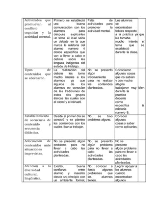 Actividades que
promuevan al
conflicto
cognitivo y la
actividad mental.
Primero se estableció
una buena
comunicación con los
alumnos para
después explicarles
un tema el cual sería
un debate en la que
marca la relatoría del
alumno numero 4
donde especifica que
van a llevar a cabo n
debate sobre las
lenguas indígenas del
estado de Hidalgo.
Falta de
actividades para
promover la
actividad mental.
Los alumnos
se
encontraban
felices respecto
a la práctica ya que
les tomaba
mucho interés el
tema que se
estableció
durante la clase.
Tipos de
contenidos que
se abordaron.
La realización del
debate les tomo
mucho interés a los
alumnos ya que
algunos de los
alumnos no conocían
de las tradiciones de
estas dos grupos
étnicos las cuales son
el otomí y el náhuatl.
No se presento
algún
inconveniente
para no realizar
los contenidos
planteados.
Conocieron
algunas cosas
que no sabían
y con mucha
alegría
trabajaron muy bien
durante la
practica
docente
como
especifica la
relatoría
numero 8.
Establecimiento
de secuencia de
contenido y
secuencia
didáctica.
Desde el primer día se
conoció y se planteo
los contenidos con los
cuales iban a trabajar.
No se tuvo
problema alguno.
Conocer
algunas
cosas y saber
como aplicarlas.
Adecuación de
contenidos ante
situaciones
imprevistas.
No se presento algún
problema para no
llevar a cabo las
actividades
planteadas.
No se presento
algún problema
para no llevar a
cabo las
actividades
planteadas.
No se
presento
algún problema
para no llevar a
cabo las
actividades
planteadas.
Atención a la
diversidad
cultural,
lingüística,
Existió, buena
confianza entre
alumno y maestro
desde un principio con
un ambiente formal,
No conocer a
fondo algunos
problemas que
los alumnos
tienen.
Lograr apoyar a
los alumnos
cuando
encontraban
algunos
 