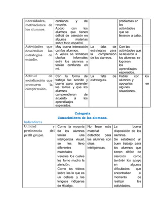 necesidades,
motivaciones de
los alumnos.
confianza y de
respeto.
Apoyo con los
alumnos que tienen
déficit de atención en
algunas materias
sobre todo español.
problemas en
las
actividades
que se
llevaron a cabo.
Actividades que
desarrollan las
estrategias de
estudio.
Muy buena interacción
con los alumnos.
A veces se tomaban
charlas informales
entre los alumnos y
tenían confianza en
mí.
La falta de
estrategias para
la comprensión
de los alumnos.
Con las
actividades que
se llevaron a
los alumnos se
lograron
los
aprendizajes
esperados.
Actitud de
socialización que
promueva la
comprensión.
Con la forma de
trabajo fue sencillo y
bueno para aprender
los temas y que los
alumnos
comprendieran de
acuerdo a los
aprendizajes
esperados.
La falta de
estrategias.
Hablar con los
alumnos y
apoyarlos en
algunas
situaciones.
Categoría
Conocimiento de los alumnos.
Indicadores
Utilidad y
pertinencia del
perfil grupal.
Como la mayoría
de los alumnos
tenían una
inteligencia visual,
se les llevo
diferentes
materiales
visuales los cuales
les llamo mucho la
atención.
Como los videos
sobre los lo que es
un debate y las
lenguas indígenas
de Hidalgo.
No llevar más
material
didáctico para
los alumnos con
otras
inteligencias.
La buena
disposición de los
alumnos.
Se estableció un
buen trabajo para
los alumnos que
tienen déficit de
atención como
también los apoyo
en algunas
dificultades que
encontraban al
momento de
realizar las
actividades.
 