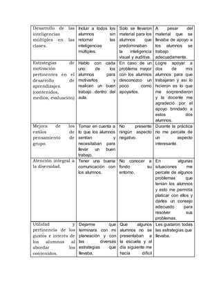 Utilidad y
pertinencia de los
gustos e interés de
los alumnos al
abordar los
contenidos.
Dejarme que
terminara con mi
planeación y con
las diversas
estrategias que
llevaba.
Que algunos
alumnos no se
presentaban a
la escuela y al
día siguiente me
hacía difícil
Les gustaron todas
las estrategias que
llevaba.
Desarrollo de las
inteligencias
múltiples en las
clases.
Incluir a todos los
alumnos sin
retomar las
inteligencias
múltiples.
Solo se llevaron
material para los
alumnos que
predominaban
la inteligencia
visual y auditiva.
A pesar del
material que se
llevaba de apoyo a
los alumnos se
trabajo
adecuadamente.
Estrategias de
motivación
pertinentes en el
desarrollo de
aprendizajes.
(contenidos,
medios, evaluación)
Hablo con cada
uno de los
alumnos para
motivarlos y
realicen un buen
trabajo dentro del
aula.
En caso de un
problema mayor
con los alumnos
desconozco un
poco como
apoyarlos.
Logre apoyar a
dos de mis
alumnos para que
trabajaran y así lo
hicieron es lo que
me sorprendieron
y la docente me
agradeció por el
apoyo brindado a
estos dos
alumnos.
Mejora de los
estilos de
pensamiento de
grupo.
Tomar en cuenta a
lo que los alumnos
sentían y
necesitaban para
llevar un buen
trabajo.
No presente
ningún aspecto
negativo.
Durante la práctica
no me percate de
un aspecto
interesante.
Atención integral a
la diversidad.
Tener una buena
comunicación con
los alumnos.
No conocer a
fondo su
entorno.
En algunas
situaciones me
percate de algunos
problemas que
tenían los alumnos
y esto me permitía
platicar con ellos y
darles un consejo
adecuado para
resolver sus
problemas.
 