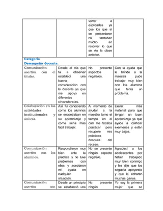 volver a
explicarles ya
que los que si
se presentaron
no tardaban
mucho en
resolver lo que
se vio la clase
anterior.
Categoría
Desempeño docente.
Comunicación
asertiva con el
titular.
Desde el día que
fui a observar
establecí una
buena
comunicación con
la docente ya que
me apoyo en
diferentes
circunstancias.
No presente
aspectos
negativos.
Con la ayuda que
le brinde a la
maestra pude
trabajar muy bien
con los alumnos
que tenía un
problema.
Colaboración en las
actividades
institucionales y
áulicas.
Así fui conociendo
como los alumnos
se encontraban en
su aprendizaje y
como seria mas
fácil trabajar.
Al momento de
ayudar a la
maestra tomo el
tiempo en el
cual me tocaba
practicar pero
recupere mis
prácticas
después del
receso.
Llevar más
material para que
tengan un buen
aprendizaje ya que
ayude a calificar
exámenes y están
muy bajos.
Comunicación
asertiva con los
alumnos.
Respondieron muy
bien ante la
práctica y no tuve
problemas con
ellos y aceptaron
mi ayuda en
cualquier
situación.
No se presente
ningún aspecto
negativo.
Agradecí a los
adolescentes por
haber trabajado
muy bien conmigo
y les dije que los
seguiría apoyando
y que le echaran
muchas ganas.
Comunicación
asertiva con
Desde un principio
se estableció una
No presente
ningún
Yo soy la primera
mujer que se
 