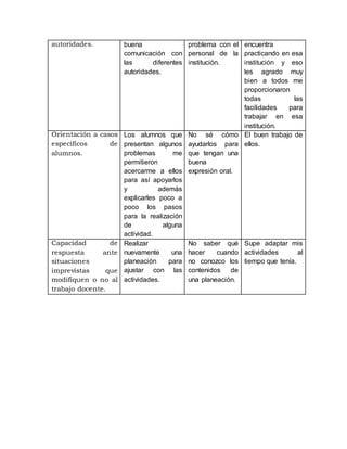 autoridades. buena
comunicación con
las diferentes
autoridades.
problema con el
personal de la
institución.
encuentra
practicando en esa
institución y eso
les agrado muy
bien a todos me
proporcionaron
todas las
facilidades para
trabajar en esa
institución.
Orientación a casos
específicos de
alumnos.
Los alumnos que
presentan algunos
problemas me
permitieron
acercarme a ellos
para así apoyarlos
y además
explicarles poco a
poco los pasos
para la realización
de alguna
actividad.
No sé cómo
ayudarlos para
que tengan una
buena
expresión oral.
El buen trabajo de
ellos.
Capacidad de
respuesta ante
situaciones
imprevistas que
modifiquen o no al
trabajo docente.
Realizar
nuevamente una
planeación para
ajustar con las
actividades.
No saber qué
hacer cuando
no conozco los
contenidos de
una planeación.
Supe adaptar mis
actividades al
tiempo que tenía.
 