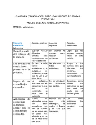 CUADRO PNI (TRIANGULACION: DIARIO, EVALUACIONES, RELATORIAS,
PRODUCTOS.)
ANALISIS DE LA 1era. JORNADA DE PRÁCTICA
MATERIA: Matemáticas.
Categoría
Planeación
Aspectos positivos Aspectos
negativos
Aspectos
interesantes
Indicadores
Cumplimiento
del enfoque de
la materia
Supieron resolver
diferentes
formulas para
implementarlas en
su vida cotidiana.
Los alumnos no
conocen como
resolver
problemas.
Lograr que los
alumnos pusieran
interés en esta
materia.
Los estándares
curriculares
presentes en la
práctica.
Se llevo a cabo
porque
aprendieron a la
realización de
polinomios ya que
esto lo van a ver
en un futuro.
No relacionar con
todos los
estándares.
Apoyar a los
alumnos para que
relaciones los
problemas
matemáticos con
su vida cotidiana.
Logros de los
aprendizajes
esperados.
La realización
adecuada de los
polinomios ya que
esto se
conformaba un
poco con el
contenido.
Se les dificultaron
las actividades
que plantee.
Conocieran como
resolver los
polinomios ya que
esto será una
ayuda para el
próximo grado.
Aplicación de
estrategias
didácticas
acorde con los
aprendizajes
esperados.
Fueron las
adecuadas ya que
con estas
aprendieron muy
bien los alumnos
es un apoyo para
un grado más
adelante y no se
les va hacer difícil
este tema.
Hicieron falta un
poco más
estrategias, las
cuales no llevaba
y se tuvo que
improvisar.
Con estas
actividades los
estudiantes
trabajaron muy
bien.
 