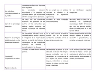 respuestas cumplieron con el enfoque
de la asignatura.
Los estándares
curriculares presentes en
la práctica.
Las actividades estuvieron
encaminadas a la resolución de
problemas aditivos que implicaron los
cálculos con expresiones algebraicas.
No se cumplió con un estándar
curricular (el referente a la
multiplicación de expresiones
algebraicas).
No se identificaron aspectos
interesantes.
Logro de los aprendizajes
esperados.
Se logró con los aprendizajes
esperados, los productos de los
alumnos al final demuestran que
pudieron resolver problemas que
plantean ecuaciones de diferentes
formas.
Considero no haber presentado
aspectos negativos.
Mencionar desde el inicio de la
secuencia los aprendizajes
esperados y el objetivo del proyecto
para que los alumnos también
tengan una expectativa de lo que
lograrán al final.
Aplicación de estrategias
didácticas acorde con los
aprendizajes esperados.
Las estrategias utilizadas como la
competencia entre equipos, favoreció
la participación de la mayoría de los
alumnos y además de favorecer al
cumplimiento de los aprendizajes
esperados se favoreció la
competencia entre los alumnos.
No se logró involucrar a todos los
alumnos, dos de las alumnas
copiaban los resultados con tal de
ganar en las competencias.
Las estrategias instaban a que los
alumnos pasaran al pizarrón a
desarrollar su procedimiento y a
comentar su respuesta en plenaria.
Distribución y
cumplimiento del tiempo.
Considero no haber tenido aspectos
positivos.
La distribución del tiempo no fue la
adecuada, se le daba más tiempo a
algunas actividades que no lo
necesitaban, en consecuencia de
que español se iniciaba minutos
despues, matemáticas se concluyó
despues de receso los días lunes,
martes y miércoles,
Por la prioridad que a esta materia
se le da, no importa a la hora que
sea incluso si quita tiempo de las
demás materias debe darse los 50
minutos ya establecidos.
Tipo de evaluación.
 