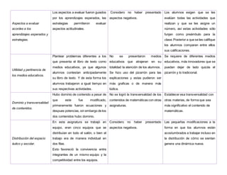 Aspectos a evaluar
acordes a los
aprendizajes esperados y
estrategias.
Los aspectos a evaluar fueron guiados
por los aprendizajes esperados, las
estrategias permitieron evaluar
aspectos actitudinales.
Considero no haber presentado
aspectos negativos.
Los alumnos exigen que se les
evalúen todas las actividades que
realizan y que se les asigne un
número, así estas actividades sólo
funjan como preámbulo para la
clase.Posterior a que se les califique
los alumnos comparan entre ellos
sus calificaciones.
Utilidad y pertinencia de
los medios educativos.
Plantear problemas diferentes a los
que presenta el libro de texto como
medios educativos, ya que algunos
alumnos contestan anticipadamente
su libro de texto. Y de esta forma los
alumnos trabajaron a igual tiempo en
sus respectivas actividades.
No se presentaron medios
educativos que atrajeran en su
totalidad la atención de los alumnos.
Se hizo uso del pizarrón para las
explicaciones y estas pudieron ser
más graficas o de manera más
lúdica.
Se requiere de diferentes medios
educativos, más innovadores que se
puedan dejar de lado quizás el
pizarrón y lo tradicional.
Dominio y transversalidad
de contenidos.
Hubo dominio de contenido a pesar de
que este fue modificado,
primeramente fueron ecuaciones y
despues potencias, sin embargo de los
dos contenidos hubo dominio.
No se logró la transversalidad de los
contenidos de matemáticas con otras
asignaturas.
Establecer esa transversalidad con
otras materias, de forma que sea
más significativo el contenido de
matemáticas.
Distribución del espacio
áulico y escolar.
En esta asignatura se trabajó en
equipo, eran cinco equipos que se
distribuían en todo el salón, o bien el
trabajo era de manera individual en
dos filas.
Esto favoreció la convivencia entre
integrantes de un mismo equipo y la
competitividad entre los equipos.
Considero no haber presentado
aspectos negativos.
Las pequeñas modificaciones a la
forma en que los alumnos están
acostumbrados a trabajar incluso en
la distribución de cómo se sientan
genera una dinámica nueva.
 