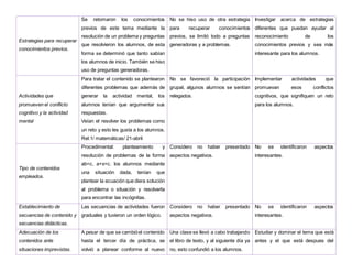 Estrategias para recuperar
conocimientos previos.
Se retomaron los conocimientos
previos de este tema mediante la
resolución de un problema y preguntas
que resolvieron los alumnos, de esta
forma se determinó que tanto sabían
los alumnos de inicio. También se hiso
uso de preguntas generadoras.
No se hiso uso de otra estrategia
para recuperar conocimientos
previos, se limitó todo a preguntas
generadoras y a problemas.
Investigar acerca de estrategias
diferentes que puedan ayudar al
reconocimiento de los
conocimientos previos y sea más
interesante para los alumnos.
Actividades que
promueven el conflicto
cognitivo y la actividad
mental
Para tratar el contenido se plantearon
diferentes problemas que además de
generar la actividad mental, los
alumnos tenían que argumentar sus
respuestas.
Veían el resolver los problemas como
un reto y esto les gusta a los alumnos.
Rel.1/ matemáticas/ 21-abril
No se favoreció la participación
grupal, algunos alumnos se sentían
relegados.
Implementar actividades que
promuevan esos conflictos
cognitivos, que signifiquen un reto
para los alumnos.
Tipo de contenidos
empleados.
Procedimental: planteamiento y
resolución de problemas de la forma
ab=c, a+x=c. los alumnos mediante
una situación dada, tenían que
plantear la ecuación que diera solución
al problema o situación y resolverla
para encontrar las incógnitas.
Considero no haber presentado
aspectos negativos.
No se identificaron aspectos
interesantes.
Establecimiento de
secuencias de contenido y
secuencias didácticas.
Las secuencias de actividades fueron
graduales y tuvieron un orden lógico.
Considero no haber presentado
aspectos negativos.
No se identificaron aspectos
interesantes.
Adecuación de los
contenidos ante
situaciones imprevistas.
A pesar de que se cambióel contenido
hasta el tercer día de práctica, se
volvió a planear conforme al nuevo
Una clase se llevó a cabo trabajando
el libro de texto, y al siguiente día ya
no, esto confundió a los alumnos.
Estudiar y dominar el tema que está
antes y el que está despues del
 