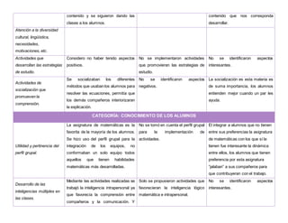 contenido y se siguieron dando las
clases a los alumnos.
contenido que nos corresponda
desarrollar.
Atención a la diversidad
cultural, lingüística,
necesidades,
motivaciones, etc.
Actividades que
desarrollan las estrategias
de estudio.
Considero no haber tenido aspectos
positivos.
No se implementaron actividades
que promovieran las estrategias de
estudio.
No se identificaron aspectos
interesantes.
Actividades de
socialización que
promueven la
comprensión.
Se socializaban los diferentes
métodos que usaban los alumnos para
resolver las ecuaciones, permitía que
los demás compañeros interiorizaran
la explicación.
No se identificaron aspectos
negativos.
La socialización es esta materia es
de suma importancia, los alumnos
entienden mejor cuando un par les
ayuda.
CATEGORÍA: CONOCIMIENTO DE LOS ALUMNOS
Utilidad y pertinencia del
perfil grupal.
La asignatura de matemáticas es la
favorita de la mayoría de los alumnos.
Se hizo uso del perfil grupal para la
integración de los equipos, no
conformaban un solo equipo todos
aquellos que tienen habilidades
matemáticas más desarrolladas.
No se tomó en cuenta el perfil grupal
para la implementación de
actividades.
El integrar a alumnos que no tienen
entre sus preferencias la asignatura
de matemáticas con los que sí la
tienen fue interesante la dinámica
entre ellos, los alumnos que tienen
preferencia por esta asignatura
“jalaban” a sus compañeros para
que contribuyeran con el trabajo.
Desarrollo de las
inteligencias múltiples en
las clases.
Mediante las actividades realizadas se
trabajó la inteligencia intrapersonal ya
que favorecía la comprensión entre
compañeros y la comunicación. Y
Solo se propusieron actividades que
favorecieran la inteligencia lógico
matemática e intrapersonal.
No se identificaron aspectos
interesantes.
 