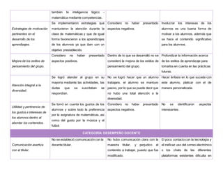 también la inteligencia lógico -
matemática mediante competencias.
Estrategias de motivación
pertinentes en el
desarrollo de los
aprendizajes.
Se implementaron estrategias que
mantuvieron la atención durante la
clase de matemáticas y que de igual
forma favorecieron a los aprendizajes
de los alumnos ya que iban con un
objetivo prestablecido.
Considero no haber presentado
aspectos negativos.
Involucrar los intereses de los
alumnos es una buena forma de
motivar a los alumnos, además que
se hace el contenido significativo
para los alumnos.
Mejora de los estilos de
pensamiento del grupo.
Considero no haber presentado
aspectos positivos.
Dentro de lo que se desarrolló no se
consideró la mejora de los estilos de
pensamiento del grupo.
Profundizar la información acerca
de los estilos de aprendizaje para
tomarlos en cuenta en las prácticas
futuras.
Atención integral a la
diversidad.
Se logró atender al grupo en su
mayoría mediante las actividades, las
dudas que se suscitaban se
respondían.
No se logró hacer que un alumno
trabajara, el alumno se mantuvo
pasivo, por lo que se puede decir que
no hubo una total atención a la
diversidad.
Hacer énfasis en lo que sucede con
este alumno, platicar con el de
manera personalizada.
Utilidad y pertinencia de
los gustos e intereses de
los alumnos dentro al
abordar los contenidos.
Se tomó en cuenta los gustos de los
alumnos y sobre todo la preferencia
por la asignatura de matemáticas, así
como del gusto por la música y el
futbol.
Considero no haber presentado
aspectos negativos.
No se identificaron aspectos
interesantes.
CATEGORÍA: DESEMPEÑO DOCENTE
Comunicación asertiva
con el titular.
No se estableció comunicación con la
docente titular.
No hubo comunicación clara con la
maestra titular, y perjudico el
contenido a trabajar, puesto que fue
modificado.
El poco contacto con la tecnología y
el ineficaz uso del correo electrónico
o los chats de las diferentes
plataformas existentes dificulta en
 