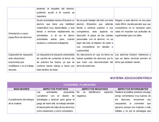 teniendo el respaldo del director,
pudiendo acudir a él cuando se
requiriera
Orientación a casos
específicos de alumnos.
Se dio actividades extras a Eduardo un
alumno que tiene una habilidad
matemática muy desarrollada, y que
tiende a terminar rápidamente las
actividades, a él se le dieron
actividades extras para cuando
acabara y continuara trabajando.
No se pudo trabajar del todo con este
alumno (Eduardo) que además
tiende a sentirse superior a sus
compañeros, este aspecto se
descuidó. A pesar de las charlas
personales con el alumno, no se
logró del todo el objetivo de tratar a
sus compañeros sin desdén o
superioridad.
Integrar a este alumno no era para
nada difícil, resulta peculiar que sus
compañeros no lo rechazan para
nada sin importar sus actitudes de
superioridad para con ellos.
Capacidad de respuesta
ante situaciones
imprevistas que
modifiquen o no el trabajo
docente
La respuesta a la situación presentada
de cambio de contenido al tercer día
de práctica fue buena, ya que se
continuó dando clases si hacer uso
total del libro de texto.
Se desconocía en que se tema se
habían quedado los alumnos, por lo
que hubo una discontinuidad del
tema de potencias.
Los alumnos hicieron referencia a
que se debía terminar primero el
tema que estaban viendo.
MATERIA:EDUCACIÓN FÍSICA
CATEGORÍA: PLANEACIÓN
INDICADORES ASPECTOS POSITIVOS ASPECTOS NEGATIVOS ASPECTOS INTERESANTES
Cumplimiento del enfoque
de la materia.
Las actividades propuestas
cumplieron con el diseño de
estrategias y tácticas para ganar el
juego de hand ball, se trabajó también
el desempeño de roles de los alumnos;
como adversario y como compañero.
No se identificaron aspectos
negativos.
Realizar el análisis posterior al juego
arroja comentarios muy buenos de
los alumnos, encaminar sus
respuestas; si comentan que
ganaron porque son mejores o más
hábiles y no por la estrategia que
 