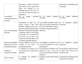 Se propuso un análisis al final del
juego donde el alumno retomaba los
puntos más relevantes de su
estrategia utilizada, si les sirvió o no
con lo que se recupera el enfoque de
la asignatura.
usaron hay que cuestionarle sobre
su respuesta.
Los estándares
curriculares presentes en
la práctica.
No se manejan estándares
curriculares.
No se manejan estándares
curriculares.
No se manejan estándares
curriculares.
Logro de los aprendizajes
esperados.
Primeramente se logró que los
alumnos durante el juego crean
diferentes estrategias para anotar y
ganar, las preguntas realizadas al final
permitieron recuperar esas estrategias
y analizarlas si fueron o no las mejores
y si les sirvió o no. Las respuestas de
los alumnos que se tienen como
evidencia de la actividad dejan ver que
si se logró el aprendizaje esperado.
Las actividades realizadas no dieron
lugar a que los alumnos identificaran
los roles que desempeñan al jugar e
interactuar en el juego (compañero –
adversario).
No se identificaron aspectos
interesantes.
Aplicación de estrategias
didácticas acorde con los
aprendizajes esperados.
El “juego modificado” permitió que se
cumpliera con casi todos los
aprendizajes esperados.
Las estrategias no permitieron que
los alumnos identificaran el rol que
desempeñaban.
No se identificaron aspectos
interesantes.
Distribución y
cumplimiento del tiempo.
La distribución del tiempo fue la
correcta para los tres momentos de la
planeación.
Se quitó tiempo al desarrollo de la
planeación ya que se tuvo que
concluir la actividad antes del tiempo
establecido.
Se concluyó bien a pesar del recorte
de tiempo. Hubo tiempo para la
actividad de cierre.
Tipo de evaluación.
La evaluación fue actitudinal y
procedimental.
Considero no haber tenido aspectos
negativos.
Fue interesante la socialización de la
respuesta de sus preguntas.
 