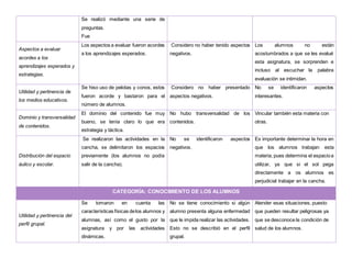Se realizó mediante una serie de
preguntas.
Fue
Aspectos a evaluar
acordes a los
aprendizajes esperados y
estrategias.
Los aspectos a evaluar fueron acordes
a los aprendizajes esperados.
Considero no haber tenido aspectos
negativos.
Los alumnos no están
acostumbrados a que se les evalué
esta asignatura, se sorprenden e
incluso al escuchar la palabra
evaluación se intimidan.
Utilidad y pertinencia de
los medios educativos.
Se hiso uso de pelotas y conos, estos
fueron acorde y bastaron para el
número de alumnos.
Considero no haber presentado
aspectos negativos.
No se identificaron aspectos
interesantes.
Dominio y transversalidad
de contenidos.
El dominio del contenido fue muy
bueno, se tenía claro lo que era
estrategia y táctica.
No hubo transversalidad de los
contenidos.
Vincular también esta materia con
otras.
Distribución del espacio
áulico y escolar.
Se realizaron las actividades en la
cancha, se delimitaron los espacios
previamente (los alumnos no podía
salir de la cancha).
No se identificaron aspectos
negativos.
Es importante determinar la hora en
que los alumnos trabajan esta
materia, pues determina el espacioa
utilizar, ya que si el sol pega
directamente a os alumnos es
perjudicial trabajar en la cancha.
CATEGORÍA: CONOCIMIENTO DE LOS ALUMNOS
Utilidad y pertinencia del
perfil grupal.
Se tomaron en cuenta las
características físicas delos alumnos y
alumnas, así como el gusto por la
asignatura y por las actividades
dinámicas.
No se tiene conocimiento si algún
alumno presenta alguna enfermedad
que le impida realizar las actividades.
Esto no se describió en el perfil
grupal.
Atender esas situaciones, puesto
que pueden resultar peligrosas ya
que se desconoce la condición de
salud de los alumnos.
 