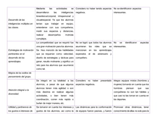 Desarrollo de las
inteligencias múltiples en
las clases.
Mediante las actividades se
desarrollaron las inteligencias
kinestésica/corporal, intrapersonal y
visual/espacial. Ya que los alumnos
tenían que trabajar en equipo,
entenderse con sus compañeros,
medir sus espacios y distancias,
realizar desempeños motrices
complejos.
Considero no haber tenido aspectos
negativos.
No se identificaron aspectos
interesantes.
Estrategias de motivación
pertinentes en el
desarrollo de los
aprendizajes.
La competitividad que se requirió fue
una gran motivación para los alumnos.
Se hiso mención de las habilidades
que se requerían como: velocidad,
diseño de estrategias y tácticas para
ganar, resulto motivante y significo un
reto para los alumnos que asumieron
como tal.
No se logró que todos los alumnos
asumieran los roles que se
mencionan en los aprendizajes
esperados el de adversario y
compañero.
No se identificaron aspectos
interesantes.
Mejora de los estilos de
pensamiento del grupo.
Atención integral a la
diversidad.
Se integró en su totalidad a los
alumnos, a pesar de que algunos
alumnos tienen más agilidad o son
más diestros en realizar algunas
actividades, o bien tienen más
coordinación, corren más rapido o
burlan de mejor manera, etc.
Considero no haber presentado
aspectos negativos.
Integra equipos mixtos (hombres y
mujeres) tomando en cuenta que los
hombres piensan que sus
compañeras no son tan hábiles y
que casi no las toman en cuenta en
los deportes.
Utilidad y pertinencia de
los gustos e intereses de
Se tomaron en cuenta los intereses y
gustos de los alumnos, así como la
Las dinámicas para la conformación
de equipos fueron pasivas, y fueron
Promover otras dinámicas, tener
conocimiento de ellas no solo para la
 