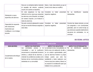 física en un ambiente óptimo teniendo
el respaldo del director, pudiendo
acudir a él cuando se requiriera.
titular y hubo descontento ya que el
horario de la clase se modificó.
Orientación a casos
específicos de alumnos.
En esta asignatura no hay esa
distinción de los casos que presentan
los alumnos como Eduardo, se trabajó
de manera conjunta y se involucró a
todos los alumnos.
Considero no haber presentado
aspectos negativos.
No se identificaron aspectos
interesantes.
Capacidad de respuesta
ante situaciones
imprevistas que
modifiquen o no el trabajo
docente
Se pudo concluir la planeación a pesar
de que se recortó el tiempo asignado a
esta clase.
Considero no haber presentado
aspectos negativos.
Concluir las clases siempre, ya sea
con preguntas o con conclusiones
generales, pero no cortar de tajo ya
que entonces sepierde totalmente la
secuencia de actividades, no se
concluye.
MATERIA:ARTES
CATEGORÍA: PLANEACIÓN
INDICADORES ASPECTOS POSITIVOS ASPECTOS NEGATIVOS ASPECTOS INTERESANTES
Cumplimiento del enfoque
de la materia.
Las actividades previas a la
manualidad y que la justificaron
encaminaron a comprender el entorno
artístico y cultural de los alumnos, y
entender los problemas sociales como
factores de los movimientos artísticos
existentes en su comunidad.
La actividad de las manualidades se
limitó a eso a la realización de ella, y
no se crearon oportunidades para
que los alumnos hicieran su propio
trabajo puesto que este fue
establecido y todos realizaron una
misma cosa (una cartera y flores) no
se propició la socialización para que
hablaran de su producción.
No se identificaron aspectos
interesantes.
 