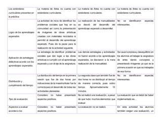 Los estándares
curriculares presentes en
la práctica.
La materia de Artes no cuenta con
estándares curriculares.
La materia de Artes no cuenta con
estándares curriculares.
La materia de Artes no cuenta con
estándares curriculares.
Logro de los aprendizajes
esperados.
La actividad de inicio de identificar los
problemas sociales que hay en su
comunidad así como la presentación
de imágenes de obras artísticas
creadas con materiales reciclados si
permitió el desarrollo del aprendizaje
esperado. Pues dio la pauta para la
realización de la actividad siguiente.
La realización de las manualidades
se desvió del desarrollo del
aprendizaje esperado a desarrollar.
No se identificaron aspectos
interesantes.
Aplicación de estrategias
didácticas acorde con los
aprendizajes esperados.
La estrategia de identificar problemas
sociales que dan lugar a las obras
artísticas si cumplió con el aprendizaje
esperado y con el eje de la asignatura.
Las demás estrategias y actividades
no fueron acorde a los aprendizajes
esperados, se desviaron a la mera
realización de la manualidad.
Se causó sorpresay desequilibrio en
los alumnos al trabajar la asignatura
de artes dando conceptos y
presentando imágenes ya que es la
primera ocasión en que se trabajaba
de esa forma.
Distribución y
cumplimiento del tiempo.
La distribución del tiempo en la primera
sesión que fue de dos horas por
indicaciones de la maestratitular fue la
correctapara el desarrollo de todas las
actividades planeadas.
La segunda clase que también fue de
dos horas no se distribuyó el tiempo
de manera correcta, pues sobro
tiempo. Aproximadamente 10
minutos.
No se identificaron aspectos
interesantes.
Tipo de evaluación.
Considero no haber presentado
aspectos positivos.
No se realizó una evaluación, a pesar
de que hubo muchos elementos que
evaluar.
La evaluación que se debió de haber
implementado es…
Aspectos a evaluar
acordes a los
Considero no haber presentado
aspectos positivos.
La evaluación no se realizó. En esta actividad los alumnos
también exigen una evaluación, un
 