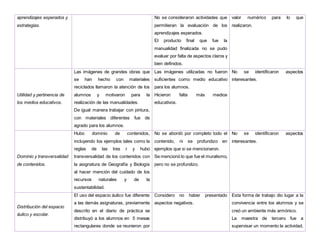 aprendizajes esperados y
estrategias.
No se consideraron actividades que
permitieran la evaluación de los
aprendizajes esperados.
El producto final que fue la
manualidad finalizada no se pudo
evaluar por falta de aspectos claros y
bien definidos.
valor numérico para lo que
realizaron.
Utilidad y pertinencia de
los medios educativos.
Las imágenes de grandes obras que
se han hecho con materiales
reciclados llamaron la atención de los
alumnos y motivaron para la
realización de las manualidades.
De igual manera trabajar con pintura,
con materiales diferentes fue de
agrado para los alumnos.
Las imágenes utilizadas no fueron
suficientes como medio educativo
para los alumnos.
Hicieron falta más medios
educativos.
No se identificaron aspectos
interesantes.
Dominio y transversalidad
de contenidos.
Hubo dominio de contenidos,
incluyendo los ejemplos tales como la
reglas de las tres r y hubo
transversalidad de los contenidos con
la asignatura de Geografía y Biología
al hacer mención del cuidado de los
recursos naturales y de la
sustentabilidad.
No se abordó por completo todo el
contenido, ni se profundizo en
ejemplos que si se mencionaron.
Se mencionó lo que fue el muralismo,
pero no se profundizo.
No se identificaron aspectos
interesantes.
Distribución del espacio
áulico y escolar.
El uso del espacio áulico fue diferente
a las demás asignaturas, previamente
descrito en el diario de práctica se
distribuyó a los alumnos en 5 mesas
rectangulares donde se reunieron por
Considero no haber presentado
aspectos negativos.
Esta forma de trabajo dio lugar a la
convivencia entre los alumnos y se
creó un ambiente más armónico.
La maestra de tercero fue a
supervisar un momento la actividad,
 