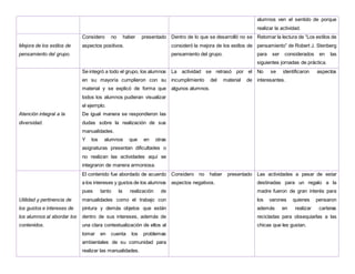 alumnos ven el sentido de porque
realizar la actividad.
Mejora de los estilos de
pensamiento del grupo.
Considero no haber presentado
aspectos positivos.
Dentro de lo que se desarrolló no se
consideró la mejora de los estilos de
pensamiento del grupo.
Retomar la lectura de “Los estilos de
pensamiento” de Robert J. Stenberg
para ser considerados en las
siguientes jornadas de práctica.
Atención integral a la
diversidad.
Se integró a todo el grupo, los alumnos
en su mayoría cumplieron con su
material y se explicó de forma que
todos los alumnos pudieran visualizar
el ejemplo.
De igual manera se respondieron las
dudas sobre la realización de sus
manualidades.
Y los alumnos que en otras
asignaturas presentan dificultades o
no realizan las actividades aquí se
integraron de manera armoniosa.
La actividad se retrasó por el
incumplimiento del material de
algunos alumnos.
No se identificaron aspectos
interesantes.
Utilidad y pertinencia de
los gustos e intereses de
los alumnos al abordar los
contenidos.
El contenido fue abordado de acuerdo
a los intereses y gustos de los alumnos
pues tanto la realización de
manualidades como el trabajo con
pintura y demás objetos que están
dentro de sus intereses, además de
una clara contextualización de ellos al
tomar en cuenta los problemas
ambientales de su comunidad para
realizar las manualidades.
Considero no haber presentado
aspectos negativos.
Las actividades a pesar de estar
destinadas para un regalo a la
madre fueron de gran interés para
los varones quienes pensaron
además en realizar carteras
recicladas para obsequiarlas a las
chicas que les gustan.
 