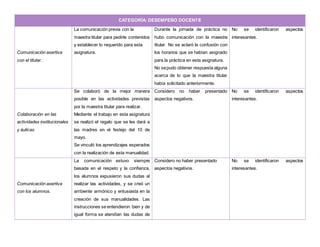 CATEGORÍA: DESEMPEÑO DOCENTE
Comunicación asertiva
con el titular.
La comunicación previa con la
maestra titular para pedirle contenidos
y establecer lo requerido para esta
asignatura.
Durante la jornada de práctica no
hubo comunicación con la maestra
titular. No se aclaró la confusión con
los horarios que se habían asignado
para la práctica en esta asignatura.
No sepudo obtener respuesta alguna
acerca de lo que la maestra titular
había solicitado anteriormente.
No se identificaron aspectos
interesantes.
Colaboración en las
actividades institucionales
y áulicas.
Se colaboró de la mejor manera
posible en las actividades previstas
por la maestra titular para realizar.
Mediante el trabajo en esta asignatura
se realizó el regalo que se les dará a
las madres en el festejo del 10 de
mayo.
Se vinculó los aprendizajes esperados
con la realización de esta manualidad.
Considero no haber presentado
aspectos negativos.
No se identificaron aspectos
interesantes.
Comunicación asertiva
con los alumnos.
La comunicación estuvo siempre
basada en el respeto y la confianza,
los alumnos expusieron sus dudas al
realizar las actividades, y se creó un
ambiente armónico y entusiasta en la
creación de sus manualidades. Las
instrucciones se entendieron bien y de
igual forma se atendían las dudas de
Considero no haber presentado
aspectos negativos.
No se identificaron aspectos
interesantes.
 