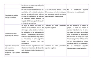 los alumnos en cuanto a la realización
de las manualidades.
Comunicación asertiva
con las autoridades.
La comunicación establecida con las
autoridades de la institución educativa
permitió la realización de la práctica
docente en la asignatura de Artes en
un ambiente óptimo teniendo el
respaldo del director, pudiendo acudir
a él cuando se requiriera
El no comunicar al director a cerca
del horario que se tenía previsto para
ésta asignatura teniendo en cuenta
que no estaba la maestra titular.
No se identificaron aspectos
interesantes en este indicador.
Orientación a casos
específicos de alumnos.
Se logró el trabajo de todos los
alumnos en su totalidad incluso del
alumno que realiza rápidamente todas
las actividades en las asignaturas de
español y matemáticas, se encontró
motivado, de igual forma Diego realizó
su manualidad, en esta asignatura
trabajo en conjunto con sus
compañeros.
Considero no haber presentado
aspectos negativos.
En esta asignatura se trabajó en
grupos, a pesar de realizar la
actividad individualmente de forma
que cada uno tuviera su producto
final, sin embargo la organización
fue en mesas de trabajo, por lo que
los casos específicos delos alumnos
que en otras asignaturas causan
problemas, aquí no se presentaron.
Capacidad de respuesta
ante situaciones
imprevistas que
modifiquen o no el trabajo
docente
Dentro de esta asignatura no hubo
situaciones imprevistas. El desarrollo
de la planeación se llevó a cabo como
se estableció.
Considero no haber presentado
aspectos negativos.
No se identifican aspectos
interesantes en este indicador.
 