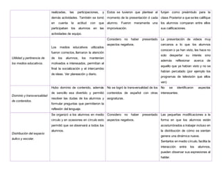realizadas, las participaciones, y
demás actividades. También se tomó
en cuenta la actitud con que
participaban los alumnos en las
actividades de equipo.
Estos se tuvieron que plantear al
momento de la presentación d cada
alumno. Fueron meramente una
improvisación.
funjan como preámbulo para la
clase.Posterior a que se les califique
los alumnos comparan entre ellos
sus calificaciones.
Utilidad y pertinencia de
los medios educativos.
Los medios educativos utilizados
fueron correctos, llamaron la atención
de los alumnos, los mantenían
motivados e interesados, permitían al
final la socialización y el intercambio
de ideas. Ver planeación y diario.
Considero no haber presentado
aspectos negativos.
La presentación de videos muy
cercanos a lo que los alumnos
conocen o ya han visto, les hace no
solo despertar su interés sino
además reflexionar acerca de
aquello que ya habían visto y no se
habían percatado (por ejemplo los
programas de televisión que ellos
ven)
Dominio y transversalidad
de contenidos.
Hubo dominio de contenido, además
de sencillo esa divertido y permitió
resolver las dudas de los alumnos y
formular preguntas que permitieron la
reflexión del lenguaje.
No se logró la transversalidad de los
contenidos de español con otras
asignaturas.
No se identificaron aspectos
interesantes.
Distribución del espacio
áulico y escolar.
Se organizó a los alumnos en medio
circulo y en ocasiones en círculo esto
permitió que se observará a todos los
alumnos.
Considero no haber presentado
aspectos negativos.
Las pequeñas modificaciones a la
forma en que los alumnos están
acostumbrados a trabajar incluso en
la distribución de cómo se sientan
genera una dinámica nueva.
Sentarlos en medio círculo, facilita la
interacción entre los alumnos,
pueden observar sus expresiones al
hablar.
 