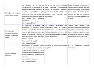 Estrategias para recuperar
conocimientos previos.
Las relatorías de los alumnos
concuerdan con lo establecido en la
planeación de español. Se hiso uso de
preguntas generadoras para
comenzar el primer día, en los días
siguientes se retomaban las tareas de
igual forma con preguntas
generadoras.
Rel. 1/ español/ 21-abril
No se hiso uso de otra estrategia
para recuperar conocimientos
previos, se limitó todo a preguntas
generadoras, cuando el tema se
prestaba para muchas otras
estrategias.
Buscar estrategias innovadoras y
más sencillas que ayuden tanto a la
recuperación de los conocimientos
previos como al manejo de los
tiempos ya que en ocasiones
escuchar a cada uno de los alumnos
es eficaz.
Actividades que
promueven el conflicto
cognitivo y la actividad
mental
Se realizaron actividades que
promovieron la actividad mental:
mediante una actividad llamada las
tripas de gato donde se tenían que
aventar un estambre y escribir un
verso de un poema grupal, este verso
debía ser coherente.
Plan./ español/ 22 de abril.
Rel. 2/ español/ 22-abril
No hubieron actividades que
promovieron tanto el conflicto
cognitivo, aunque en la planeación se
hubiese establecido así, dentro del
desarrollo de las clases ya no se llevó
a cabo de esa forma.
Generar más debates, más
actividades donde se contrapongan
los puntos de vista de los alumnos o
bien se socialiceny no sólo se quede
en socialización sino que se llegue a
la formulación de una conclusión.
Tipo de contenidos
empleados.
Procedimental: el contenido tratado
fue la realización de un poema de
vanguardia, y la recitación del mismo,
cumpliendo ciertos rasgos como el uso
del lenguaje figurado, la entonación al
recitar, etc.
Plan./ español/ 24de abril.
Rel. 3/ español/ 24-abril
Considero no haber tenido aspectos
negativos.
No se identificaron aspectos
interesantes.
 