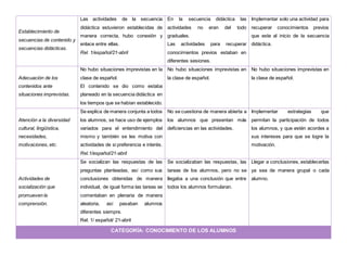 Establecimiento de
secuencias de contenido y
secuencias didácticas.
Las actividades de la secuencia
didáctica estuvieron establecidas de
manera correcta, hubo conexión y
enlace entre ellas.
Rel. 1/español/21-abril
En la secuencia didáctica las
actividades no eran del todo
graduales.
Las actividades para recuperar
conocimientos previos estaban en
diferentes sesiones.
Implementar solo una actividad para
recuperar conocimientos previos
que este al inicio de la secuencia
didáctica.
Adecuación de los
contenidos ante
situaciones imprevistas.
No hubo situaciones imprevistas en la
clase de español.
El contenido se dio como estaba
planeado en la secuencia didáctica en
los tiempos que se habían establecido.
No hubo situaciones imprevistas en
la clase de español.
No hubo situaciones imprevistas en
la clase de español.
Atención a la diversidad
cultural, lingüística,
necesidades,
motivaciones, etc.
Se explica de manera conjunta a todos
los alumnos, se hace uso de ejemplos
variados para el entendimiento del
mismo y también se les motiva con
actividades de si preferencia e interés.
Rel.1/español/21-abril
No se cuestiona de manera abierta a
los alumnos que presentan más
deficiencias en las actividades.
Implementar estrategias que
permitan la participación de todos
los alumnos, y que estén acordes a
sus intereses para que se logre la
motivación.
Actividades de
socialización que
promueven la
comprensión.
Se socializan las respuestas de las
preguntas planteadas, así como sus
conclusiones obtenidas de manera
individual, de igual forma las tareas se
comentaban en plenaria de manera
aleatoria, así pasaban alumnos
diferentes siempre.
Rel. 1/ español/ 21-abril
Se socializaban las respuestas, las
tareas de los alumnos, pero no se
llegaba a una conclusión que entre
todos los alumnos formularan.
Llegar a conclusiones, establecerlas
ya sea de manera grupal o cada
alumno.
CATEGORÍA: CONOCIMIENTO DE LOS ALUMNOS
 