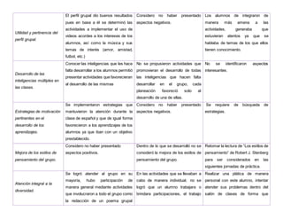 Utilidad y pertinencia del
perfil grupal.
El perfil grupal dio buenos resultados
pues en base a él se determinó las
actividades a implementar el uso de
videos acordes a los intereses de los
alumnos, así como la música y sus
temas de interés (amor, amistad,
futbol, etc.)
Considero no haber presentado
aspectos negativos.
Los alumnos de integraron de
manera más amena a las
actividades, generaba que
estuvieran atentos ya que se
hablaba de temas de los que ellos
tienen conocimiento.
Desarrollo de las
inteligencias múltiples en
las clases.
Conocer las inteligencias que les hace
falta desarrollar a los alumnos permitió
presentar actividades que favorecieran
al desarrollo de las mismas
No se propusieron actividades que
promovieran el desarrollo de todas
las inteligencias que hacen falta
desarrollar en el grupo, cada
planeación favoreció solo al
desarrollo de una de ellas.
No se identificaron aspectos
interesantes.
Estrategias de motivación
pertinentes en el
desarrollo de los
aprendizajes.
Se implementaron estrategias que
mantuvieron la atención durante la
clase de español y que de igual forma
favorecieron a los aprendizajes de los
alumnos ya que iban con un objetivo
prestablecido.
Considero no haber presentado
aspectos negativos.
Se requiere de búsqueda de
estrategias.
Mejora de los estilos de
pensamiento del grupo.
Considero no haber presentado
aspectos positivos.
Dentro de lo que se desarrolló no se
consideró la mejora de los estilos de
pensamiento del grupo.
Retomar la lectura de “Los estilos de
pensamiento” de Robert J. Stenberg
para ser considerados en las
siguientes jornadas de práctica.
Atención integral a la
diversidad.
Se logró atender al grupo en su
mayoría, hubo participación de
manera general mediante actividades
que involucraron a todo el grupo como
la redacción de un poema grupal
En las actividades que se llevaban a
cabo de manera individual, no se
logró que un alumno trabajara o
brindara participaciones, el trabajo
Realizar una plática de manera
personal con este alumno, intentar
atender sus problemas dentro del
salón de clases de forma que
 