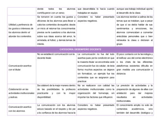 donde todos los alumnos
contribuyeron con un verso.
que desarrollaba lo hacía cuando
trabajaba en equipo.
aunque sea trabajo individual aporte
al desarrollo de la clase.
Utilidad y pertinencia de
los gustos e intereses de
los alumnos dentro al
abordar los contenidos.
Se tomaron en cuenta los gustos y
aficiones de los alumnos para llevar a
cabo los contenidos de español, desde
un inicio al retomar los conocimientos
previos se le cuestiono a los alumnos
sobre sus ideas acerca del amor, la
amistada, el futbol, y demás temas de
interés.
Considero no haber presentado
aspectos negativos.
Los alumnos tendían a salirse de los
temas que se trataban, que a pesar
de que sí se debía hablar de sus
sentimientos y emociones, los
alumnos comenzaban a comentar
anécdotas personales que o bien
retrasaba la clase o distraían al
grupo.
CATEGORÍA: DESEMPEÑO DOCENTE
Comunicación asertiva
con el titular.
No se estableció comunicación con la
docente titular.
La comunicación no fue del todo
asertiva pues por la condición en que
la maestra titular se encontraba está
comunicación fue vía celular, de ésta
forma muchos aspectos se dejaron
sin formalizar, un ejemplo fue los
contenidos que se asignaron para
practicar.
El poco contacto con la tecnología y
el ineficaz uso del correo electrónico
o los chats de las diferentes
plataformas existentes dificulta en
gran medida una comunicación a
distancia.
Colaboración en las
actividades institucionales
y áulicas.
Se colaboró de la mejor manera dentro
de las posibilidades la profesora
practicante y con la mayor
disponibilidad.
No se realizaron con calidad las
actividades institucionales como la
organización del homenaje, sin
importar los factores que influyeron.
La previsión de actividades y la
preparación de algunas de ellas con
antelación para dar mejores
resultados en actividades
institucionales.
Comunicación asertiva
con los alumnos.
La comunicación con los alumnos
estuvo basada en el respeto y dio pie
a la confianza de los alumnos hacía la
Considero no haber presentado
aspectos negativos.
El conocimiento amplio no solo de
contenidos académicos, sino
también del desarrollo (biológico y
 
