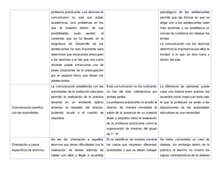 profesora practicante. Los alumnos le
comunicaron no solo sus dudas
académicas, sino problemas en los
que la maestra dentro de sus
posibilidades pudo ayudar; el
contenido que se ha llevado en la
asignatura de Desarrollo de los
adolescentes ha sido importante para
determinar que situaciones preocupan
a los alumnos y en las que uno como
docente puede inmiscuirse una de
estas situaciones es la preocupación
por el aspecto físico que tienen los
adolescentes.
psicológico) de los adolescentes
permite que las formas en que se
dirige uno a los adolescentes sean
más asertivas y se establezca un
vínculo de confianza sin rebasar los
límites.
La comunicación con los alumnos
determina la importancia que ellos le
brindan a lo que se dice fuera y
dentro del aula.
Comunicación asertiva
con las autoridades.
La comunicación establecida con las
autoridades de la institución educativa
permitió la realización de la práctica
docente en un ambiente óptimo
teniendo el respaldo del director,
pudiendo acudir a él cuando se
requiriera
Está comunicación no fue suficiente;
no fue del todo satisfactoria por
ambas partes.
La profesora practicante no acudió al
director de manera inmediata al
saber de la ausencia de su maestra
titular y perjudico tanto la evaluación
de la profesora practicante como la
organización de horarios del grupo
de 1° “A”.
La diferencia de opiniones puede
crear una brecha entre actores, los
acuerdos sonlo mejor y en este caso
el que la profesora se acate a las
disposiciones de las autoridades
educativas es una necesidad.
Orientación a casos
específicos de alumnos.
Se les dio orientación a aquellos
alumnos que tienen dificultades con la
realización de tareas además de
hablar con ellos y llegar a acuerdos
El no identificar de manera correcta
los casos que requieren diferentes
actividades o que se deben trabajar
Se había comentado un caso de
dislexia; sin embargo dentro de la
práctica el alumno no mostro los
signos característicos de la dislexia
 