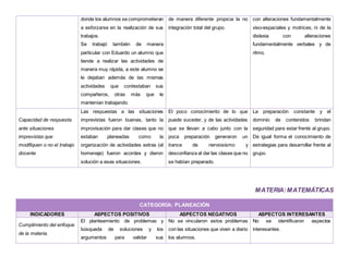 donde los alumnos se comprometieran
a esforzarse en la realización de sus
trabajos.
Se trabajó también de manera
particular con Eduardo un alumno que
tiende a realizar las actividades de
manera muy rápida, a este alumno se
le dejaban además de las mismas
actividades que contestaban sus
compañeros, otras más que le
mantenían trabajando.
de manera diferente propicia la no
integración total del grupo.
con alteraciones fundamentalmente
viso-espaciales y motrices, ni de la
dislexia con alteraciones
fundamentalmente verbales y de
ritmo.
Capacidad de respuesta
ante situaciones
imprevistas que
modifiquen o no el trabajo
docente
Las respuestas a las situaciones
imprevistas fueron buenas, tanto la
improvisación para dar clases que no
estaban planeadas como la
organización de actividades extras (el
homenaje) fueron acordes y dieron
solución a esas situaciones.
El poco conocimiento de lo que
puede suceder, y de las actividades
que se llevan a cabo junto con la
poca preparación generaron un
trance de nerviosismo y
desconfianza al dar las clases que no
se habían preparado.
La preparación constante y el
dominio de contenidos brindan
seguridad para estar frente al grupo.
De igual forma el conocimiento de
estrategias para desarrollar frente al
grupo.
MATERIA:MATEMÁTICAS
CATEGORÍA: PLANEACIÓN
INDICADORES ASPECTOS POSITIVOS ASPECTOS NEGATIVOS ASPECTOS INTERESANTES
Cumplimiento del enfoque
de la materia.
El planteamiento de problemas y
búsqueda de soluciones y los
argumentos para validar sus
No se vincularon estos problemas
con las situaciones que viven a diario
los alumnos.
No se identificaron aspectos
interesantes.
 
