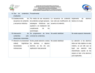 SECRETARÍA DEEDUCACIÓNPÚBLICA DEHIDALGO
SECRETARÌA DEEDUCACIÒNMEDIA SUPERIOR Y SUPERIOR
DEPARTAMENTO DEEDUCACIÒNNORMAL
DIRECCIÓNGENERAL DEFORMACIÓNY SUPERACIÓNDOCENTE
ESCUELA NORMAL SUPERIOR PÚBLICA DEL ESTADO DEHIDALGO
14.Tipo de contenidos
empleados
Procedimental
15.Establecimiento de
secuencia de contenido
y secuencia didáctica
Por medio de una secuencia
de contenido se logró apropiar,
estrategias didácticas que
ayudaron a la realización del
cumplimiento de los
aprendizajes.
La secuencia de contenido
tuvo solo una modificación, de
acuerdo al contenido.
Implemento de alumnos
tutores en el aula.
16.Adecuación de
contenidos ante
situaciones imprevistas
Se programaron de forma
correcta los contenidos.
No existió debilidad No existe aspecto interesante.
17.Atención a la diversidad
cultural, lingüísticas
necesidades y
motivaciones
Se les prestó atención a todos
los alumnos, a algunos
alumnos se les dio una
explicación más personal
No existió debilidad La atención a los alumnos
debe ser más objetiva en esta
materia, es por ello que se
logró una atención más
diversificada cuando se les
asigno un tutor a los alumnos
para explicarles.
 