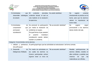 SECRETARÍA DEEDUCACIÓNPÚBLICA DEHIDALGO
SECRETARÌA DEEDUCACIÒNMEDIA SUPERIOR Y SUPERIOR
DEPARTAMENTO DEEDUCACIÒNNORMAL
DIRECCIÓNGENERAL DEFORMACIÓNY SUPERACIÓNDOCENTE
ESCUELA NORMAL SUPERIOR PÚBLICA DEL ESTADO DEHIDALGO
18.Actividades que
desarrollen estrategias
de estudio
Mi contenido abordaba
contenido factual, el cual se
veía implícito en la resolución
de ejercicios.
No existió debilidad. Se sugiere conectar
directamente la practica con la
teoría, para que los alumnos
valoren la importancia de
tomar notas
19.Actividades de
comprensión que
promuevan la
socialización
Se promovió la participación
por media la resolución de
problemas en equipo.
De igual forma el que pasaran
al pizarrón mostraban
socialización cuando debían
resolver un problema.
*No se encontró debilidad* Se sugiere seguir
promoviendo a los alumnos
tutores dentro del aula.
Categoría: Conocimientos de los alumnos.
1. Utilidad y pertinencia
del perfil grupal
El perfil grupal logro que las actividades se estructuraran de forma correcta.
2. Desarrollo de
Inteligencias Múltiples
Por medio de actividades en
las cuales los alumnos se
hicieron participantes activos
lograron tener un inicio de
*No se encontró debilidad* Resaltar participaciones de
alumnos débiles, crearles en
ellos confianza y quitarles esa
creencia de que las
matemáticas son difíciles.
 