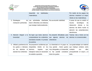 SECRETARÍA DEEDUCACIÓNPÚBLICA DEHIDALGO
SECRETARÌA DEEDUCACIÒNMEDIA SUPERIOR Y SUPERIOR
DEPARTAMENTO DEEDUCACIÒNNORMAL
DIRECCIÓNGENERAL DEFORMACIÓNY SUPERACIÓNDOCENTE
ESCUELA NORMAL SUPERIOR PÚBLICA DEL ESTADO DEHIDALGO
desarrollo de habilidades
matemáticas.
Por medio de los juegos los
alumnos mostraron un mayor
interés en las matemáticas.
3. Estrategias de
motivación pertinentes
Las actividades diseñadas
fueron diferentes a la didáctica
que manejan tradicionalmente,
No se encontró debilidad A pesar de que no existió un
recurso tecnológico de
interacción directa a los
alumnos les llama mucho la
atención las presentaciones
electrónicas.
4. Atención integral a la
diversidad
Se logró que todos alumnos
comprendieran los contenidos
abordados durante mi jornada
de practica
Se presentó dificultades para
que algunos alumnos me
entendieran
Tutorías más a fondo con los
alumnos no convencionales.
5. Utilidad y pertinencia de
los gustos e intereses
de los alumnos al
abordar los contenidos
Se propusieron problemas que
despertaba interés en los
alumnos, lograba que
trabajaran todos sin necesidad
de estarlos apurando.
La diversidad en mi grupo es
muy grande , tienen gustos
muy desiguales y el desarrollo
no fue posible considerar
todos los gustos
Les gusta trabajar con material
que implique contacto cierto
contacto con ellos
principalmente el visual y el
tacto.
 
