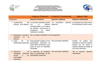 SECRETARÍA DEEDUCACIÓNPÚBLICA DEHIDALGO
SECRETARÌA DEEDUCACIÒNMEDIA SUPERIOR Y SUPERIOR
DEPARTAMENTO DEEDUCACIÒNNORMAL
DIRECCIÓNGENERAL DEFORMACIÓNY SUPERACIÓNDOCENTE
ESCUELA NORMAL SUPERIOR PÚBLICA DEL ESTADO DEHIDALGO
Categoría: Planeación Contenido: Procedimental Materia: Artes
Indicadores Aspectos Positivos Aspectos negativos Aspectos interesantes
1. Cumplimiento del
enfoque de la Materia
La actividad diseñada cumplió
con el enfoque
correspondiente a la materia,
los alumnos reconocieron la
importancia de utilizar
materiales reciclados
.*no encontraron aspectos
negativos*
Los alumnos les motiva mucho
las actividades de crear cosas.
2. Estándares curriculares
presentes en la
práctica.
No se manejan estándares en esta asignatura
3. Logro de los
aprendizajes esperados
Esta actividad cumplió con los
aprendizajes esperados en
donde ellos describieron gran
parte de usos de materiales
reciclables.
*No se encontró debilidad Cuando se realiza una
actividad en donde se asignan
tiempos por los pasos a
realizar el tiempo se maneja de
una forma pertinente.
4. Aplicación de
estrategias didácticas
acorde a los
aprendizajes
esperados.
La aplicación de estrategia
logro el cumplimiento de los
aprendizajes esperados.
*No se encontró debilidad* *No se encontró aspectos
interesantes*
 