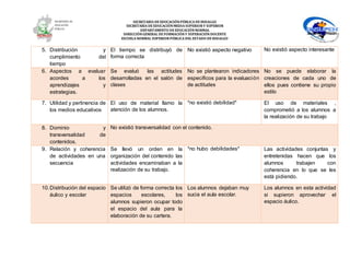 SECRETARÍA DEEDUCACIÓNPÚBLICA DEHIDALGO
SECRETARÌA DEEDUCACIÒNMEDIA SUPERIOR Y SUPERIOR
DEPARTAMENTO DEEDUCACIÒNNORMAL
DIRECCIÓNGENERAL DEFORMACIÓNY SUPERACIÓNDOCENTE
ESCUELA NORMAL SUPERIOR PÚBLICA DEL ESTADO DEHIDALGO
5. Distribución y
cumplimiento del
tiempo
El tiempo se distribuyó de
forma correcta
No existió aspecto negativo No existió aspecto interesante
6. Aspectos a evaluar
acordes a los
aprendizajes y
estrategias.
Se evaluó las actitudes
desarrolladas en el salón de
clases
No se plantearon indicadores
específicos para la evaluación
de actitudes
No se puede elaborar la
creaciones de cada uno de
ellos pues contiene su propio
estilo
7. Utilidad y pertinencia de
los medios educativos
El uso de material llamo la
atención de los alumnos.
*no existió debilidad* El uso de materiales ,
comprometió a los alumnos a
la realización de su trabajo
8. Dominio y
transversalidad de
contenidos.
No existió transversalidad con el contenido.
9. Relación y coherencia
de actividades en una
secuencia
Se llevó un orden en la
organización del contenido las
actividades encaminaban a la
realización de su trabajo.
*no hubo debilidades* Las actividades conjuntas y
entretenidas hacen que los
alumnos trabajen con
coherencia en lo que se les
está pidiendo.
10.Distribución del espacio
áulico y escolar
Se utilizó de forma correcta los
espacios escolares, los
alumnos supieron ocupar todo
el espacio del aula para la
elaboración de su cartera.
Los alumnos dejaban muy
sucia el aula escolar.
Los alumnos en esta actividad
si supieron aprovechar el
espacio áulico.
 