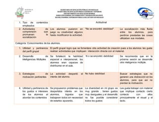 SECRETARÍA DEEDUCACIÓNPÚBLICA DEHIDALGO
SECRETARÌA DEEDUCACIÒNMEDIA SUPERIOR Y SUPERIOR
DEPARTAMENTO DEEDUCACIÒNNORMAL
DIRECCIÓNGENERAL DEFORMACIÓNY SUPERACIÓNDOCENTE
ESCUELA NORMAL SUPERIOR PÚBLICA DEL ESTADO DEHIDALGO
1. Tipo de contenidos
empleados
Actitudinal
2. Actividades de
comprensión que
promuevan la
socialización
Los alumnos pusieron en
juego su creatividad algunos
hasta modificaron la actividad.
*No se encontró debilidad* La socialización más fluida
entre los alumnos, para
perdirce prestadas las cosas
utilizaban sus modales.
Categoría: Conocimientos de los alumnos.
1. Utilidad y pertinencia
del perfil grupal
El perfil grupal logro que se fomentara otra actividad de creación pues a los alumnos les gusta
realizar actividades que impliquen interacción directa con el material.
2. Desarrollo de
Inteligencias Múltiples
Se fortaleció la habilidad
espacial e interpersonal, los
alumnos eran capaces de
distribuirse en el aula.
N o se encontró debilidad Se recomienda que en la
próxima sesión se desarrolle
otra inteligencia múltiple.
3. Estrategias de
motivación pertinentes
La actividad despertó el
interés del alumno.
No hubo debilidad Buscar estrategias que no
generen una distracción en los
alumnos, para que así no
pierdan la motivación.
4. Utilidad y pertinencia de
los gustos e intereses
de los alumnos al
abordar los contenidos
Se propusieron problemas que
despertaba interés en los
alumnos, lograba que
trabajaran todos sin necesidad
de estarlos apurando.
La diversidad en mi grupo es
muy grande , tienen gustos
muy desiguales y el desarrollo
no fue posible considerar
todos los gustos
Les gusta trabajar con material
que implique contacto cierto
contacto con ellos
principalmente el visual y el
tacto.
 