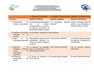SECRETARÍA DEEDUCACIÓNPÚBLICA DEHIDALGO
SECRETARÌA DEEDUCACIÒNMEDIA SUPERIOR Y SUPERIOR
DEPARTAMENTO DEEDUCACIÒNNORMAL
DIRECCIÓNGENERAL DEFORMACIÓNY SUPERACIÓNDOCENTE
ESCUELA NORMAL SUPERIOR PÚBLICA DEL ESTADO DEHIDALGO
Categoría: Planeación Contenido: Procedimental Materia: Educación física
Indicadores Aspectos Positivos Aspectos negativos Aspectos interesantes
11.Cumplimiento del
enfoque de la Materia
La actividad diseñada cumplió
con el enfoque
correspondiente a la materia,
los alumnos reconocieron la
importancia trabajar en equipo
.*no encontraron aspectos
negativos*
Cuando se integran todos los
alumnos a las actividades es
más fácil trabajar con ellos.
12.Estándares curriculares
presentes en la
práctica.
No se manejan estándares en esta asignatura
13.Logro de los
aprendizajes esperados
Esta actividad cumplió con los
aprendizajes esperados en
donde los alumnos trabajaron
en equipo.
*No se encontró debilidad Los alumnos supieron trabajar
en equipo en la realización de
esta actividad,
14.Aplicación de
estrategias didácticas
acorde a los
aprendizajes
esperados.
La aplicación de estrategia
logro el cumplimiento de los
aprendizajes esperados.
*No se encontró debilidad* *No se encontró aspectos
interesantes*
15.Distribución y
cumplimiento del
tiempo
El tiempo se distribuyó de
forma correcta
No existió aspecto negativo No existió aspecto interesante
 