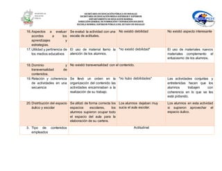SECRETARÍA DEEDUCACIÓNPÚBLICA DEHIDALGO
SECRETARÌA DEEDUCACIÒNMEDIA SUPERIOR Y SUPERIOR
DEPARTAMENTO DEEDUCACIÒNNORMAL
DIRECCIÓNGENERAL DEFORMACIÓNY SUPERACIÓNDOCENTE
ESCUELA NORMAL SUPERIOR PÚBLICA DEL ESTADO DEHIDALGO
16.Aspectos a evaluar
acordes a los
aprendizajes y
estrategias.
Se evaluó la actividad con una
escala de actitudes.
No existió debilidad No existió aspecto interesante
17.Utilidad y pertinencia de
los medios educativos
El uso de material llamo la
atención de los alumnos.
*no existió debilidad* El uso de materiales nuevos
materiales complemento el
entusiasmo de los alumnos.
18.Dominio y
transversalidad de
contenidos.
No existió transversalidad con el contenido.
19.Relación y coherencia
de actividades en una
secuencia
Se llevó un orden en la
organización del contenido las
actividades encaminaban a la
realización de su trabajo.
*no hubo debilidades* Las actividades conjuntas y
entretenidas hacen que los
alumnos trabajen con
coherencia en lo que se les
está pidiendo.
20.Distribución del espacio
áulico y escolar
Se utilizó de forma correcta los
espacios escolares, los
alumnos supieron ocupar todo
el espacio del aula para la
elaboración de su cartera.
Los alumnos dejaban muy
sucia el aula escolar.
Los alumnos en esta actividad
si supieron aprovechar el
espacio áulico.
3. Tipo de contenidos
empleados
Actitudinal
 