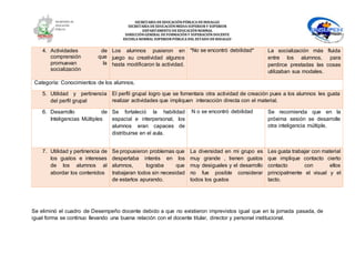 SECRETARÍA DEEDUCACIÓNPÚBLICA DEHIDALGO
SECRETARÌA DEEDUCACIÒNMEDIA SUPERIOR Y SUPERIOR
DEPARTAMENTO DEEDUCACIÒNNORMAL
DIRECCIÓNGENERAL DEFORMACIÓNY SUPERACIÓNDOCENTE
ESCUELA NORMAL SUPERIOR PÚBLICA DEL ESTADO DEHIDALGO
4. Actividades de
comprensión que
promuevan la
socialización
Los alumnos pusieron en
juego su creatividad algunos
hasta modificaron la actividad.
*No se encontró debilidad* La socialización más fluida
entre los alumnos, para
perdirce prestadas las cosas
utilizaban sus modales.
Categoría: Conocimientos de los alumnos.
5. Utilidad y pertinencia
del perfil grupal
El perfil grupal logro que se fomentara otra actividad de creación pues a los alumnos les gusta
realizar actividades que impliquen interacción directa con el material.
6. Desarrollo de
Inteligencias Múltiples
Se fortaleció la habilidad
espacial e interpersonal, los
alumnos eran capaces de
distribuirse en el aula.
N o se encontró debilidad Se recomienda que en la
próxima sesión se desarrolle
otra inteligencia múltiple.
7. Utilidad y pertinencia de
los gustos e intereses
de los alumnos al
abordar los contenidos
Se propusieron problemas que
despertaba interés en los
alumnos, lograba que
trabajaran todos sin necesidad
de estarlos apurando.
La diversidad en mi grupo es
muy grande , tienen gustos
muy desiguales y el desarrollo
no fue posible considerar
todos los gustos
Les gusta trabajar con material
que implique contacto cierto
contacto con ellos
principalmente el visual y el
tacto.
Se eliminó el cuadro de Desempeño docente debido a que no existieron imprevistos igual que en la jornada pasada, de
igual forma se continuo llevando una buena relación con el docente titular, director y personal institucional.
 