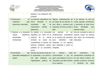 SECRETARÍA DEEDUCACIÓNPÚBLICA DEHIDALGO
SECRETARÌA DEEDUCACIÒNMEDIA SUPERIOR Y SUPERIOR
DEPARTAMENTO DEEDUCACIÒNNORMAL
DIRECCIÓNGENERAL DEFORMACIÓNY SUPERACIÓNDOCENTE
ESCUELA NORMAL SUPERIOR PÚBLICA DEL ESTADO DEHIDALGO
ayudaron a la realización del
proyecto.
16.Adecuación de
contenidos ante
situaciones imprevistas
Los alumnos respondieron de
forma coherente a las
actividades que se
improvisaron durante la
planeación.
Algunas manifestaciones de
las dudas de los alumnos no
eran claras y precisas para
responder de forma correcta a
ellas.
A los alumnos no solo les
cuesta expresar sentimientos
y emociones de igual forma
tienen dificultades para
expresar dudas.
17.Atención a la diversidad
cultural, lingüísticas
necesidades y
motivaciones
Se atendió a la diversidad
lingüística por medio de la
creación de su poema
tomando en cuenta las
características la poesía, los
alumnos emplearon nuevas
palabras en su documento
prosa.
Los alumnos al ser
modificaciones presentaban
en su escritos una gramática
poco entendible, mala
ortografía, no me organice
para calificarles a todos su
ortografía.
Una vez concluida la clase se
propone revisar los escritos
para hacer las correcciones
adecuadas.
18.Actividades que
desarrollen estrategias de
estudio
Durante esa semana se les dio
la oportunidad a los alumnos
que ellos diseñaran sus
organizadores gráficos, de
Los alumnos están
acostumbrados a que los
guíen para destacar lo que es
importante y así ellos escribirlo
en su cuaderno.
Se presentaron las
características específicas de
los que debían contener sus
apuntes lo alumnos, comienza
a identificar las ideas
 