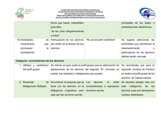 SECRETARÍA DEEDUCACIÓNPÚBLICA DEHIDALGO
SECRETARÌA DEEDUCACIÒNMEDIA SUPERIOR Y SUPERIOR
DEPARTAMENTO DEEDUCACIÒNNORMAL
DIRECCIÓNGENERAL DEFORMACIÓNY SUPERACIÓNDOCENTE
ESCUELA NORMAL SUPERIOR PÚBLICA DEL ESTADO DEHIDALGO
forma que fueran entendibles
para ellos.
*se les pidió obligatoriamente
a todos*
principales de los textos y
presentaciones electrónicas.
19.Actividades de
comprensión que
promuevan la
socialización
Participación de los alumnos
por medio de la lectura de sus
poemas
*No se encontró debilidad* Se sugiere seleccionar las
actividades que permitieron el
desenvolvimiento y
participación de los alumnos
débiles dentro del aula.
Categoría: conocimientos de los alumnos.
1. Utilidad y pertinencia
del perfil grupal
Se retomó en gran parte el perfil grupal para la elaboración de
planeaciones de los alumnos del segundo “B”, tomando en
cuenta sus actitudes e inteligencias que poseen.
Se recomienda que para la
siguiente Jornada de Practica
se realice el perfil grupal de los
alumnos de Telesecundaria.
2. Desarrollo de
Inteligencias Múltiples
Se continuó el progreso que se
tenía con los alumnos en la
Inteligencia Lingüística, pero
esta vez fue de forma escrita.
Los alumnos no están
acostumbrados a expresarse
de forma escrita.
Se necesita trabajar más con
esta inteligencia de los
alumnos pues aun demuestran
muchas debilidades.
 
