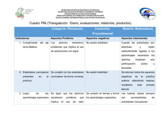 SECRETARÍA DEEDUCACIÓNPÚBLICA DEHIDALGO
SECRETARÌA DEEDUCACIÒNMEDIA SUPERIOR Y SUPERIOR
DEPARTAMENTO DEEDUCACIÒNNORMAL
DIRECCIÓNGENERAL DEFORMACIÓNY SUPERACIÓNDOCENTE
ESCUELA NORMAL SUPERIOR PÚBLICA DEL ESTADO DEHIDALGO
Cuadro PNI (Triangulación: Diario, evaluaciones, relatorías, productos)
Categoría: Planeación Contenido:
Procedimental
Materia: Matemáticas
Indicadores Aspectos Positivos Aspectos negativos Aspectos interesantes
1. Cumplimiento del eje
de la Materia
Los alumnos resolvieron
problemas que implica el uso
de operaciones con signo
No existió debilidad Cuando las actividades son
atractivas y están
estrechamente ligadas a los
aprendizajes esperados los
alumnos muestran una
participación activa y
favorable.
2. Estándares curriculares
presentes en la
práctica.
Se cumplió con los estándares
curriculares de forma correcta.
No existió debilidad Se retoman todos los aspectos
negativos de la práctica
anterior obteniendo mejores
resultados esta jornada
laboral.
3. Logro de los
aprendizajes esperados
Se logró que los alumnos
resolvieran problema que
implica el uso de valor
Se cumplió en tiempo y forma
los aprendizajes esperados.
Las buenas clases siempre
van acompañadas de
actividades innovadoras
 