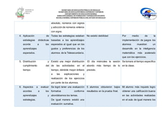 SECRETARÍA DEEDUCACIÓNPÚBLICA DEHIDALGO
SECRETARÌA DEEDUCACIÒNMEDIA SUPERIOR Y SUPERIOR
DEPARTAMENTO DEEDUCACIÒNNORMAL
DIRECCIÓNGENERAL DEFORMACIÓNY SUPERACIÓNDOCENTE
ESCUELA NORMAL SUPERIOR PÚBLICA DEL ESTADO DEHIDALGO
absoluto, números con signos
y adicción de números enteros
con signo.
4. Aplicación de
estrategias didácticas
acorde a los
aprendizajes
esperados.
Todas las estrategias estaban
basadas a los aprendizajes
esperados al igual que en los
gustos y preferencias de los
alumnos de la Telesecundaria.
No existió debilidad Por medio de la
implementación de juegos los
alumnos muestran un
desarrollo en la inteligencia
matemática más acelerado
que con los ejercicios.
5. Distribución y
cumplimiento del
tiempo
Existió una mejor distribución
de las actividades en el
tiempo, dándole mayor énfasis
a las explicaciones y
realización de los ejercicios
por parte de los alumnos.
El día miércoles la sesión
abordo más tiempo de lo
previsto.
Se tomara el tiempo específico
en la clase.
6. Aspectos a evaluar
acordes a los
aprendizajes y
estrategias.
Se logró tener una evaluación
formativa conforme
abordábamos los temas.
De igual manera existió una
evaluación sumativa.
5 alumnos obtuvieron bajos
resultados en la prueba final.
Mi alumno más inquieto logro
obtener una calificación buena
en las actividades realizadas
en el aula de igual manera los
 