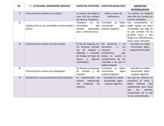 No C) CATEGORIA: DESEMPEÑO DOCENTE ASPECTOS POSITIVOS ASPECTOS NEGATIVOS ASPECTOS
INTERESANTES
1. Comunicación asertiva con el titular. La manera de dirigirse
ante ella fue siempre
de manera respetosa.
Hubo un poco de
indiferencia
La manera de dirigirse
ante ella fue siempre de
manera respetosa.
2.
Colaboración en las actividades institucionales y
áulicas.
Colaborar en las
actividades que
estaban planteadas
para el diez de mayo.
Considero no haber
encontrado algún
aspecto negativo.
Fue emocionante el
poder apoyar en estas
actividades con algo en
lo que siempre me ha
gustado hacer y que
tengo esa habilidad para
hacer cosas manuales.
3. Comunicación asertiva con los alumnos. El tipo de lenguaje con
los alumnos siempre
fue de respeto y
llegando a acuerdos
de trabajo (el dejar de
tareas y algunas
actividades)
Ser permisiva y no
demostrar a los
alumnos el
compromiso que
tenían en cuanto al
cumplimiento de los
acuerdos a los que se
habían llegado.
Considero no haber
encontrado algún
aspecto interesante.
4.
Comunicación asertiva con autoridades.
Se manejó un lenguaje
de respeto y de
empatía.
Considero no haber
encontrado algún
aspecto negativo.
Considero no haber
encontrado algún
aspecto negativo.
5. Orientación a casos específicos de los alumnos. Se contextualizó de
manera improvisada
una pregunta de
america.
Considero no haber
encontrado algún
aspecto negativo
Ver que los alumnos no
entendían el tema y
poder idealizar algo
rápidamente para hacer
que los alumnos
comprendan de lo que
se les está hablando.
 