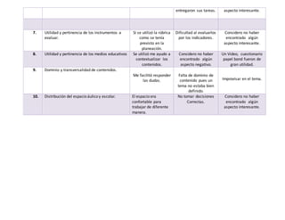 entregaron sus tareas. aspecto interesante.
7. Utilidad y pertinencia de los instrumentos a
evaluar.
Si se utilizó la rúbrica
como se tenía
previsto en la
planeación.
Dificultad al evaluarlos
por los indicadores.
Considero no haber
encontrado algún
aspecto interesante.
8. Utilidad y pertinencia de los medios educativos Se utilizó me ayudo a
contextualizar los
contenidos.
Considero no haber
encontrado algún
aspecto negativo.
Un Video, cuestionario
papel bond fueron de
gran utilidad.
9. Dominio y transversalidad de contenidos.
Me facilitó responder
las dudas.
Falta de dominio de
contenido pues un
tema no estaba bien
definido.
Improvisar en el tema.
10. Distribución del espacio áulico y escolar. El espacio era
confortable para
trabajar de diferente
manera.
No tomar decisiones
Correctas.
Considero no haber
encontrado algún
aspecto interesante.
 